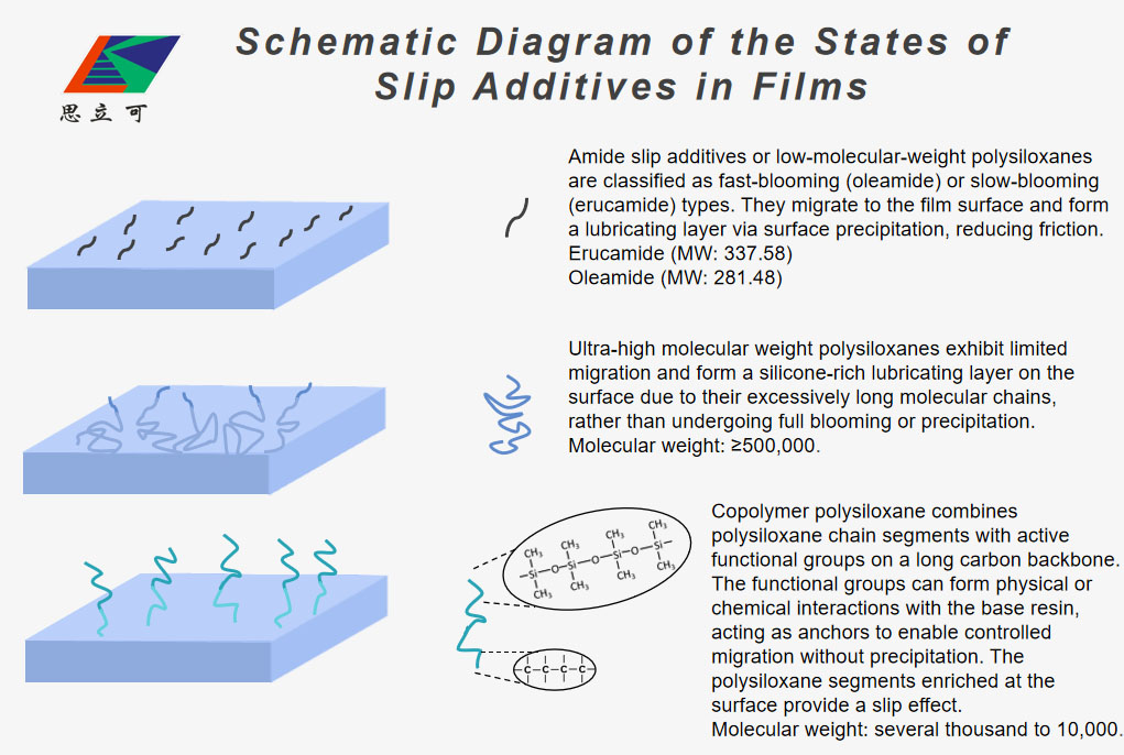 SILIKE սիլիկոնային հիմքով սահքի և խցանումների դեմ պայքարի մաստերբաթչ լուծումներ