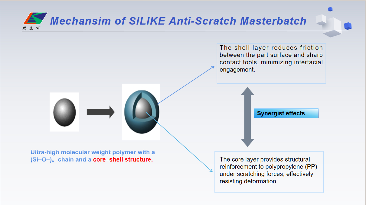 How SILIKE Anti-Scratch Masterbatch Works