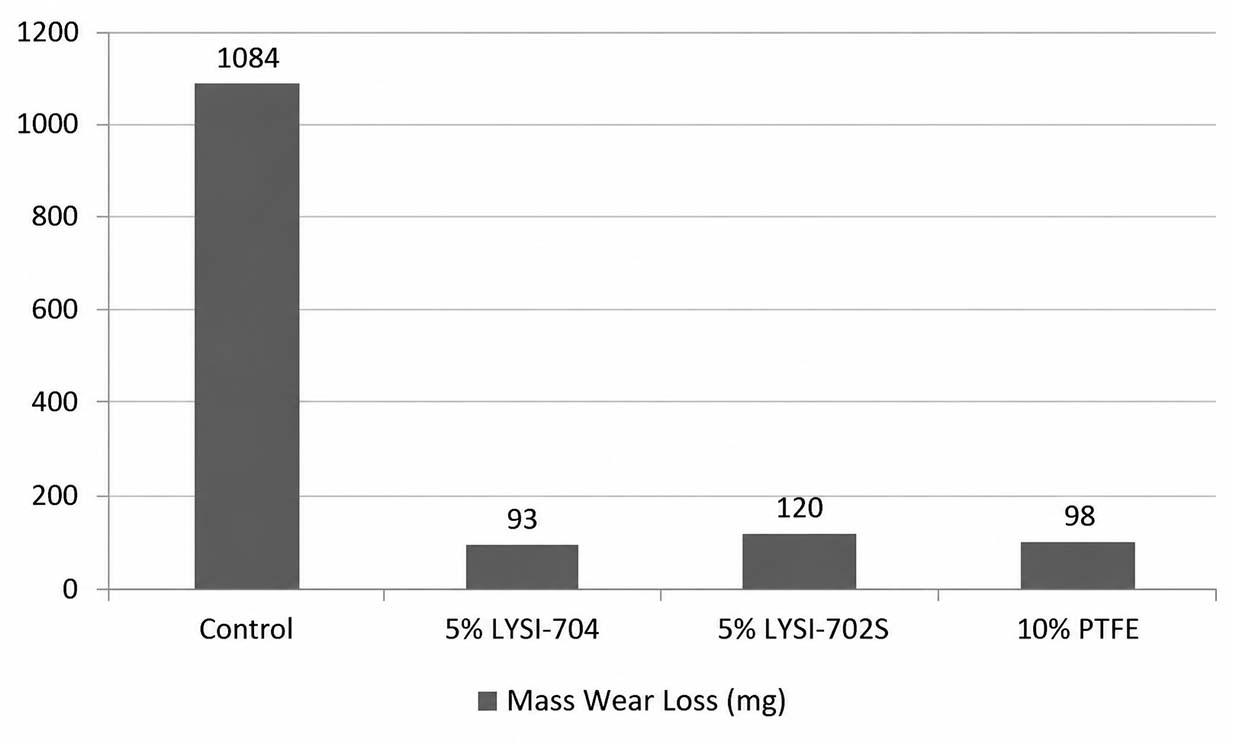 PA66 Comparative Friction and Wear Evaluation