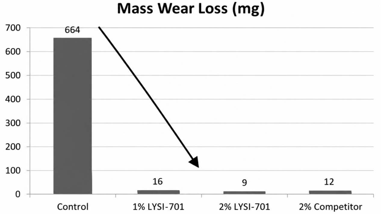 POM Comparative Friction and Wear Evaluation