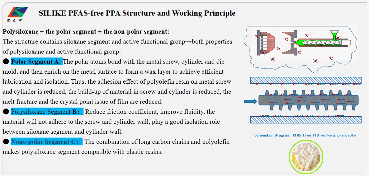 SILIKE PFAS FREE polymer processing aids