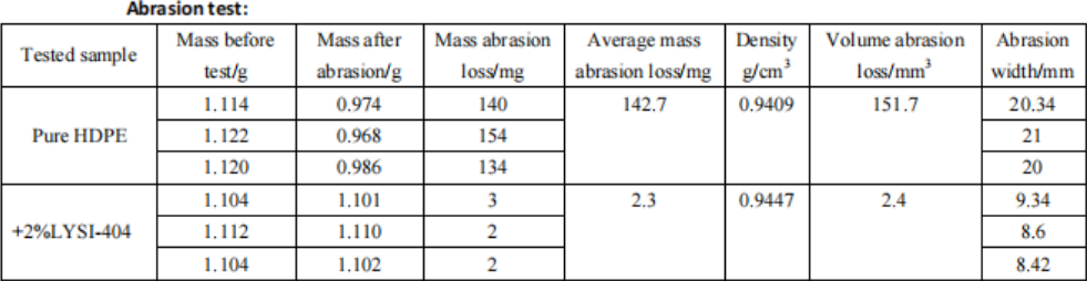 Way to improve abrasion resistance for LB HDPE Telecom Ducts